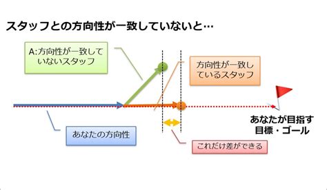 方向一致|方向 一致 を含む英語表現